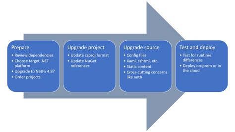 how to update net framework|Upgrade to a new .NET version .